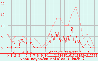 Courbe de la force du vent pour Besanon (25)