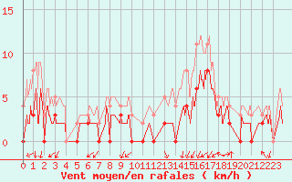 Courbe de la force du vent pour Grenoble/agglo Le Versoud (38)