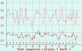 Courbe de la force du vent pour Pleucadeuc (56)