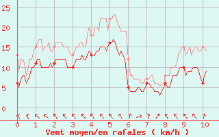 Courbe de la force du vent pour Lyon - Saint-Exupry (69)