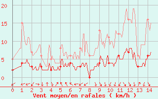 Courbe de la force du vent pour Evian - Sionnex (74)