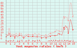 Courbe de la force du vent pour Brianon (05)