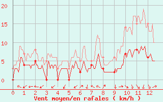 Courbe de la force du vent pour Mauriac (15)