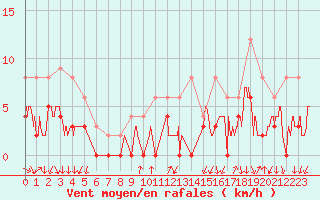 Courbe de la force du vent pour Bourg-Saint-Maurice (73)