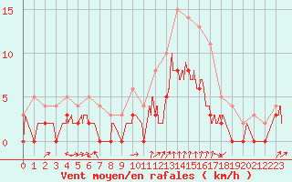 Courbe de la force du vent pour Montlimar (26)