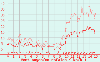 Courbe de la force du vent pour Durban-Corbires (11)