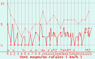 Courbe de la force du vent pour Mcon (71)