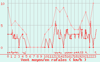 Courbe de la force du vent pour Montauban (82)