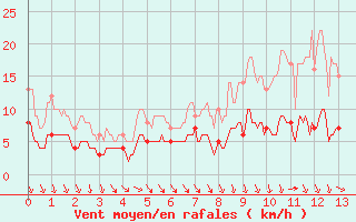 Courbe de la force du vent pour Chartres (28)