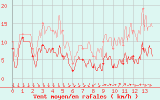 Courbe de la force du vent pour Jamricourt (60)