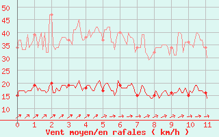 Courbe de la force du vent pour Quiberon-Arodrome (56)