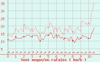 Courbe de la force du vent pour Bessey (21)