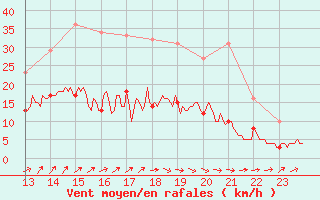 Courbe de la force du vent pour Romorantin (41)