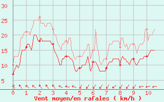 Courbe de la force du vent pour Montpellier (34)