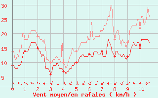 Courbe de la force du vent pour Montpellier (34)