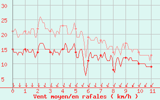 Courbe de la force du vent pour Arras (62)