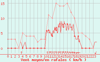 Courbe de la force du vent pour Romorantin (41)