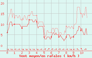Courbe de la force du vent pour Mazan Abbaye (07)