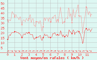 Courbe de la force du vent pour Saint-Anthme (63)