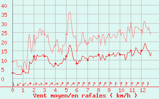 Courbe de la force du vent pour Choue (41)