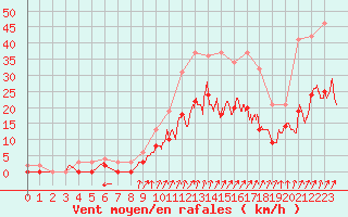Courbe de la force du vent pour Romorantin (41)