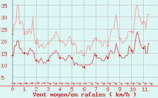 Courbe de la force du vent pour Ectot-ls-Baons (76)