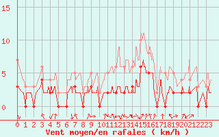 Courbe de la force du vent pour Bagnres-de-Luchon (31)