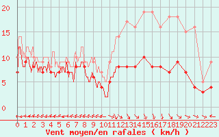 Courbe de la force du vent pour Aurillac (15)