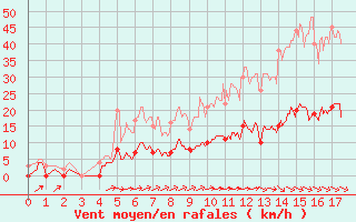 Courbe de la force du vent pour Lavaur (81)