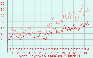 Courbe de la force du vent pour Scheibenhard (67)