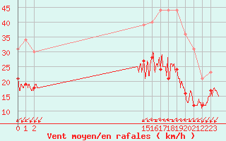 Courbe de la force du vent pour Rouen (76)