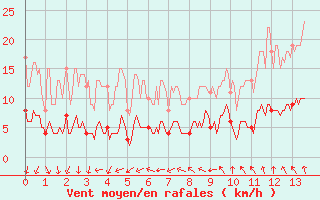 Courbe de la force du vent pour Saint-Anthme (63)