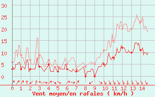 Courbe de la force du vent pour Saint-Girons (09)