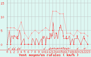 Courbe de la force du vent pour Romorantin (41)