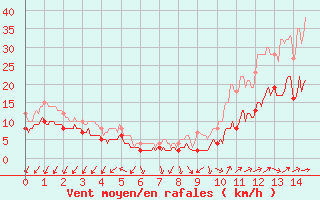 Courbe de la force du vent pour Alenon (61)