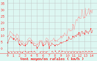 Courbe de la force du vent pour Pone (06)