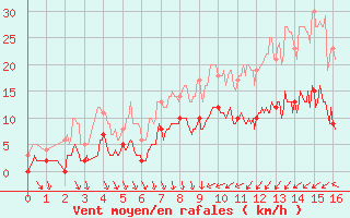 Courbe de la force du vent pour Courdimanche (91)