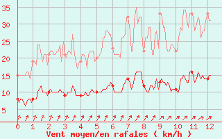 Courbe de la force du vent pour Salignac-Eyvigues (24)