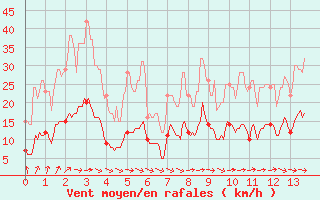 Courbe de la force du vent pour Nonsard (55)