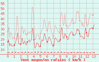 Courbe de la force du vent pour Ile de Batz (29)