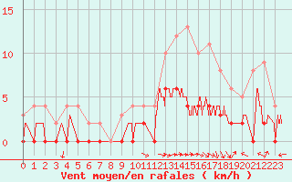 Courbe de la force du vent pour Brive-Laroche (19)