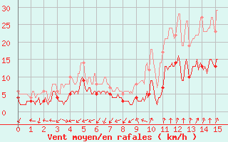 Courbe de la force du vent pour Nice-Rimiez (06)