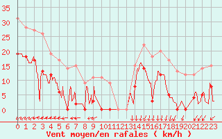 Courbe de la force du vent pour Cap de la Hve (76)