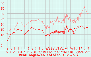 Courbe de la force du vent pour Laval (53)