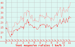 Courbe de la force du vent pour Rodez (12)