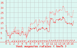 Courbe de la force du vent pour Figari (2A)