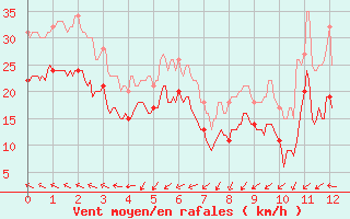 Courbe de la force du vent pour Aigues-Mortes (30)