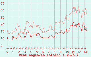 Courbe de la force du vent pour Reignac (37)