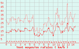 Courbe de la force du vent pour Avre (58)