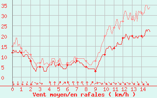 Courbe de la force du vent pour Pontorson (50)